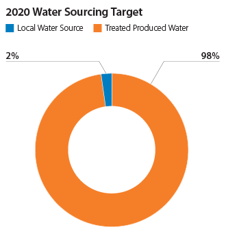 Produced water reuse targets